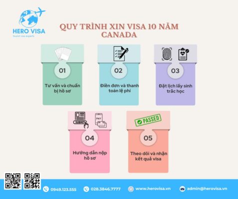 Quy trình xin visa 10 năm Canada tại Hero Visa